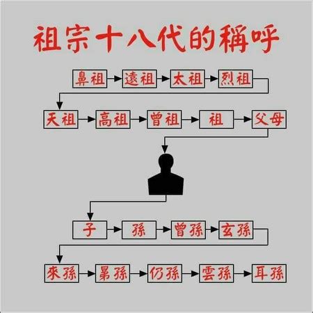 祖先稱謂台語|鼻祖、耳孫？祖宗18代要怎麼稱呼？這張表讓你全部秒。